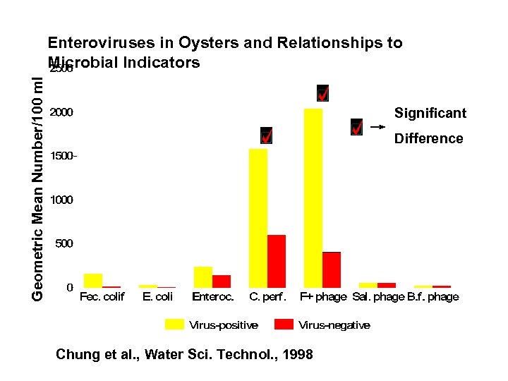Geometric Mean Number/100 ml Enteroviruses in Oysters and Relationships to Microbial Indicators Significant Difference