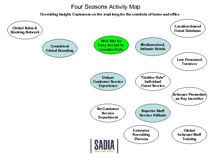 Four Seasons Activity Map Overriding Insight: Customers on the road long for the comforts