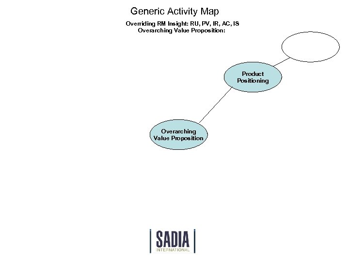 Generic Activity Map Overriding RM Insight: RU, PV, IR, AC, IS Overarching Value Proposition: