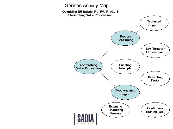 Generic Activity Map Overriding RM Insight: RU, PV, IR, AC, IS Overarching Value Proposition: