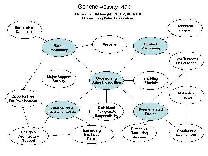 Generic Activity Map Overriding RM Insight: RU, PV, IR, AC, IS Overarching Value Proposition: