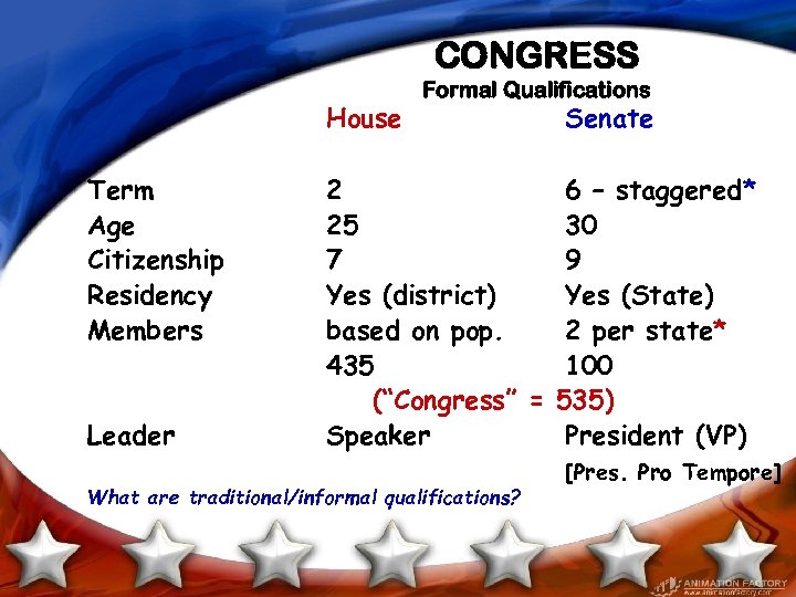 CONGRESS House Term Age Citizenship Residency Members Leader Formal Qualifications Senate 2 6 –