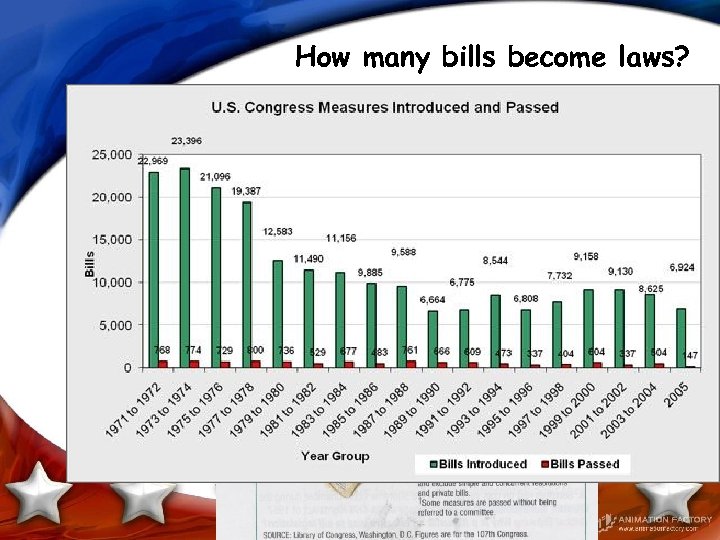 How many bills become laws? 