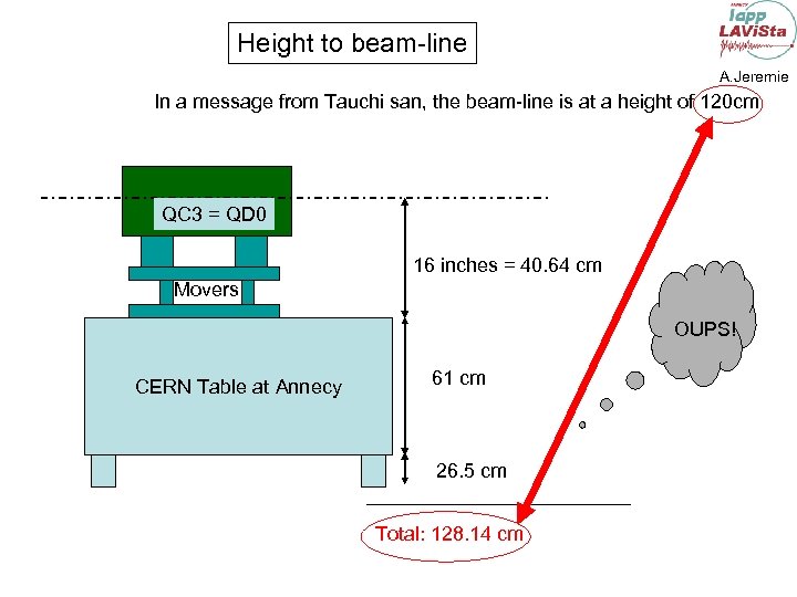 Height to beam-line A. Jeremie In a message from Tauchi san, the beam-line is