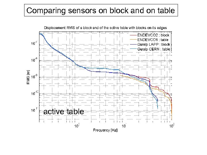 Comparing sensors on block and on table active table 