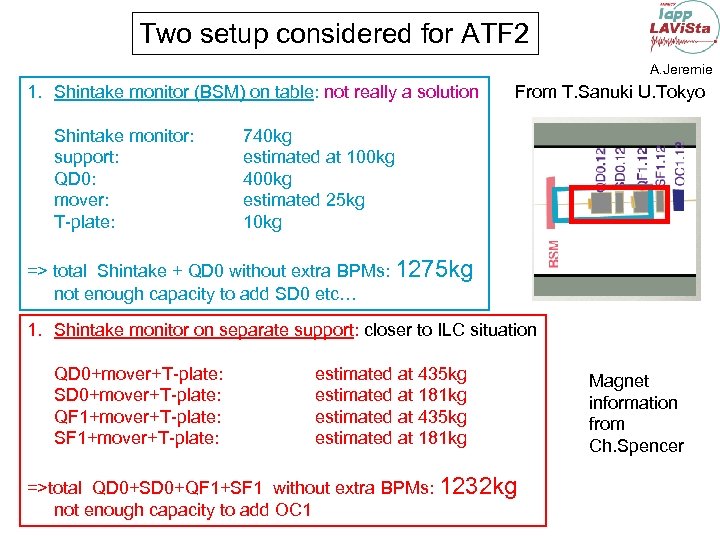 Two setup considered for ATF 2 A. Jeremie 1. Shintake monitor (BSM) on table: