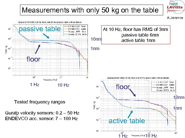 Measurements with only 50 kg on the table A. Jeremie passive table At 10