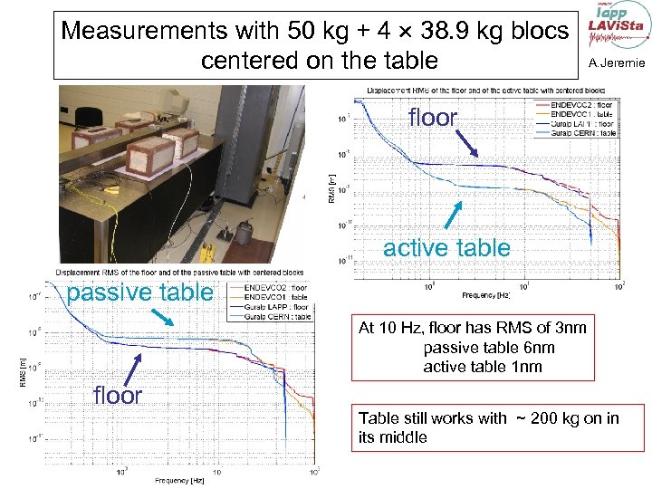 Measurements with 50 kg + 4 38. 9 kg blocs centered on the table