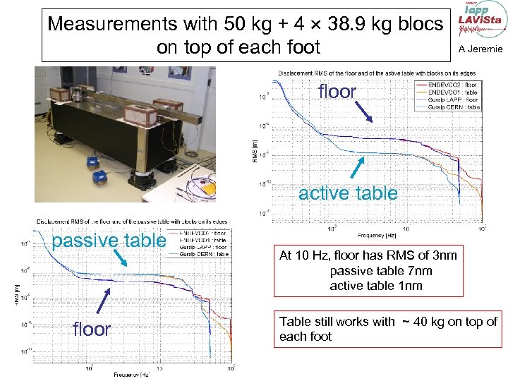 Measurements with 50 kg + 4 38. 9 kg blocs on top of each