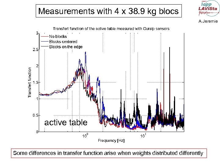 Measurements with 4 x 38. 9 kg blocs A. Jeremie active table Some differences