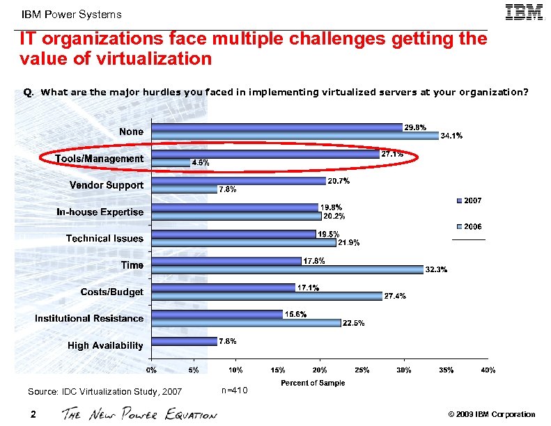 IBM Power Systems IT organizations face multiple challenges getting the value of virtualization Q.