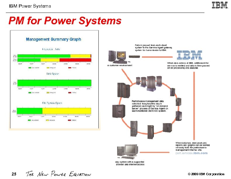 IBM Power Systems PM for Power Systems 25 © 2009 IBM Corporation 