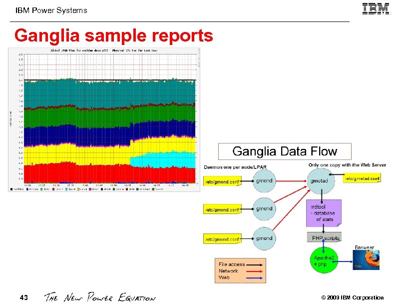 IBM Power Systems Ganglia sample reports 43 © 2009 IBM Corporation 