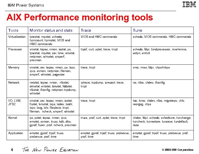 IBM Power Systems AIX Performance monitoring tools Tools Monitor status and stats Trace Tune