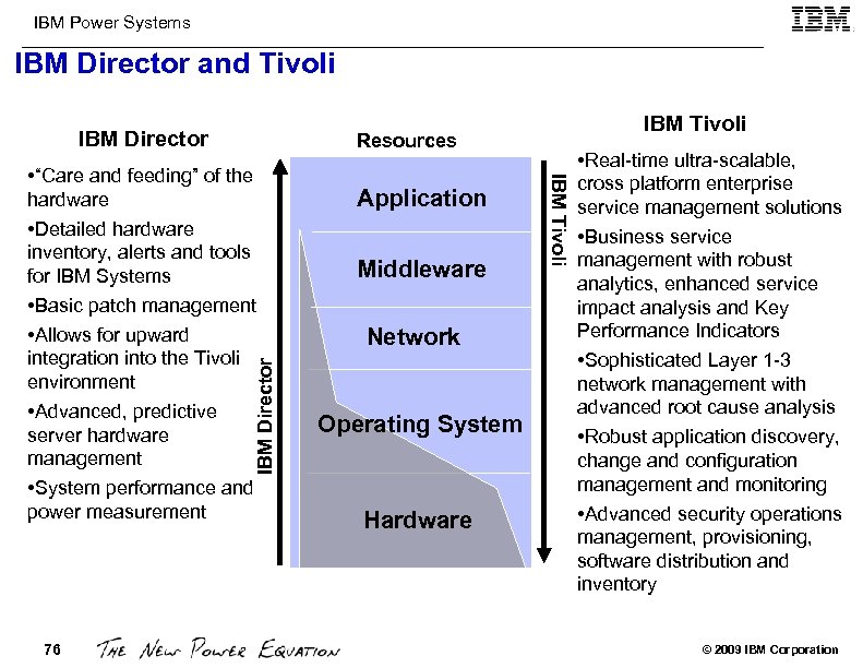 IBM Power Systems IBM Director and Tivoli IBM Director Application Middleware Network Operating System