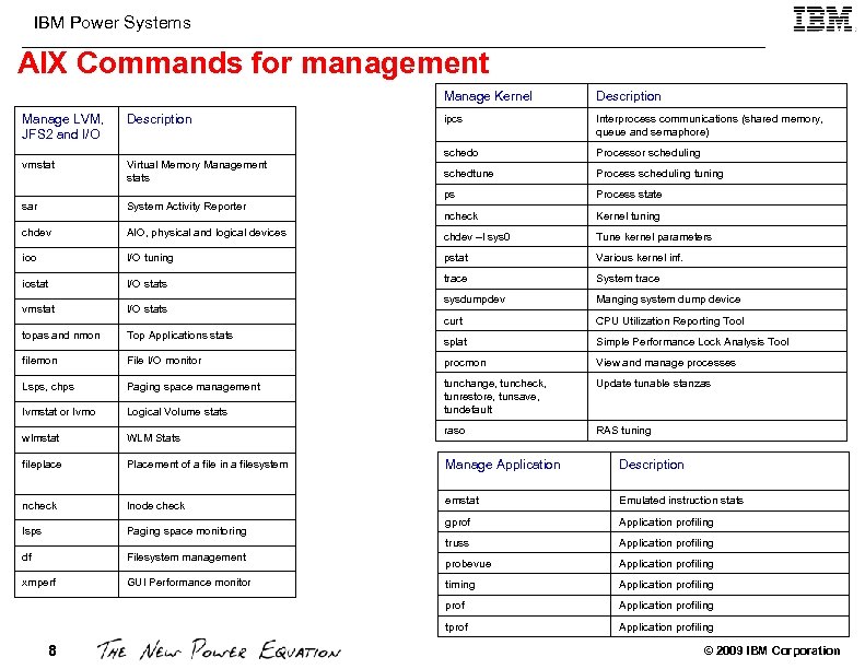 IBM Power Systems AIX Commands for management Manage Kernel Description ipcs Interprocess communications (shared