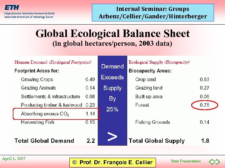 Internal Seminar: Groups Arbenz/Cellier/Gander/Hinterberger Global Ecological Balance Sheet (in global hectares/person, 2003 data) April