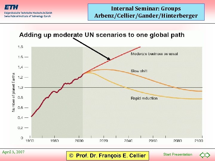 Internal Seminar: Groups Arbenz/Cellier/Gander/Hinterberger April 3, 2007 © Prof. Dr. François E. Cellier Start