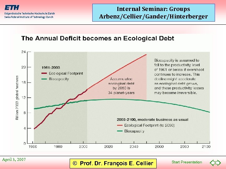 Internal Seminar: Groups Arbenz/Cellier/Gander/Hinterberger April 3, 2007 © Prof. Dr. François E. Cellier Start