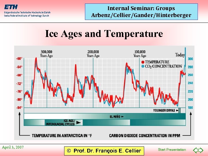 Internal Seminar: Groups Arbenz/Cellier/Gander/Hinterberger Ice Ages and Temperature April 3, 2007 © Prof. Dr.