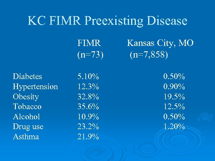 KC FIMR Preexisting Disease FIMR (n=73) Diabetes Hypertension Obesity Tobacco Alcohol Drug use Asthma