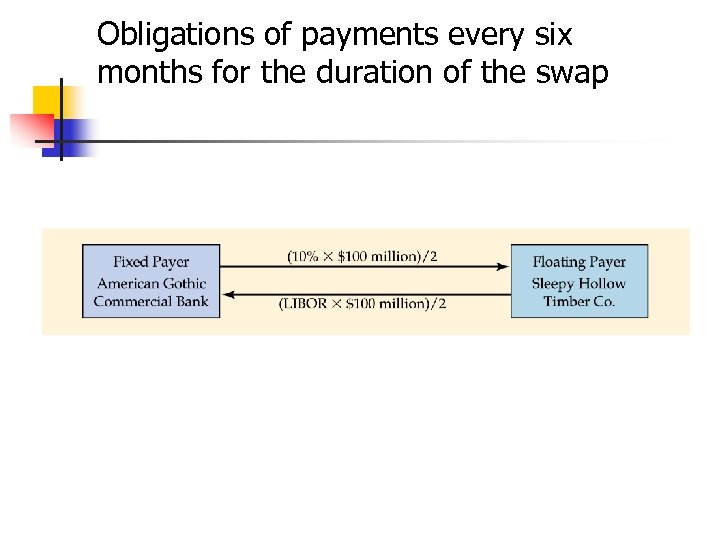 Obligations of payments every six months for the duration of the swap 