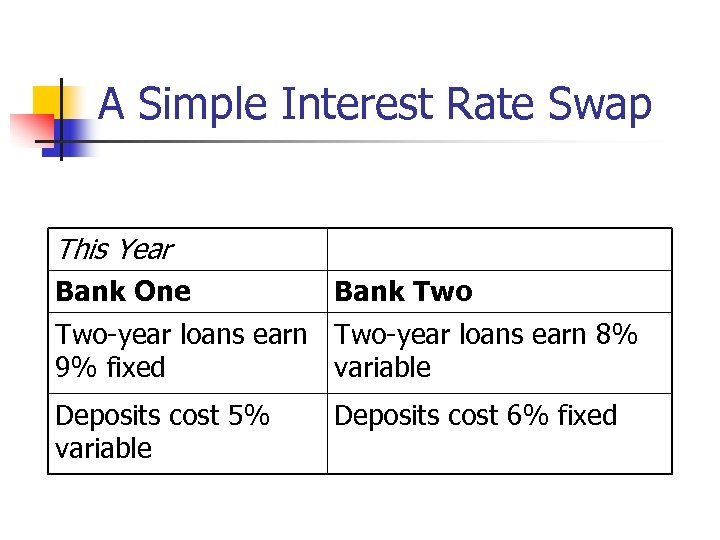 A Simple Interest Rate Swap This Year Bank One Bank Two-year loans earn 8%