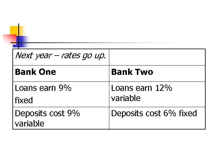 Next year – rates go up. Bank One Bank Two Loans earn 9% fixed