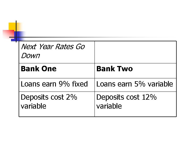 Next Year Rates Go Down Bank One Bank Two Loans earn 9% fixed Loans