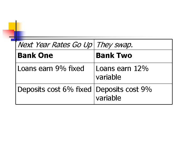 Next Year Rates Go Up They swap. Bank One Bank Two Loans earn 9%