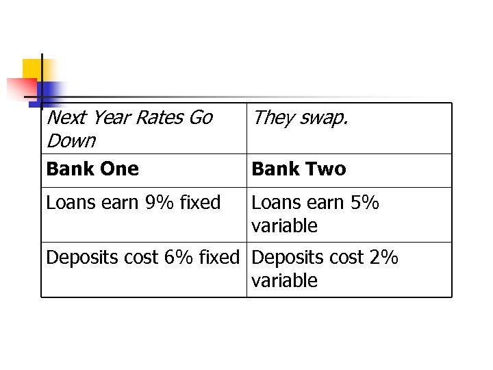 Next Year Rates Go Down They swap. Bank One Bank Two Loans earn 9%