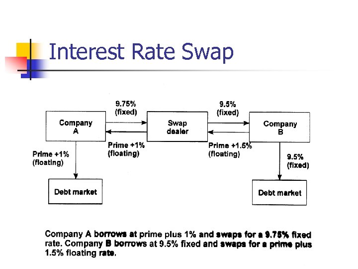 Interest Rate Swap 