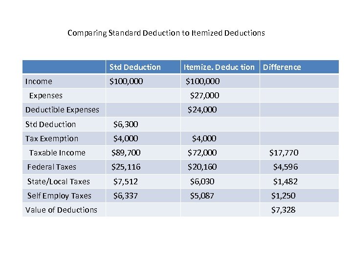 Comparing Standard Deduction to Itemized Deductions Std Deduction Income Itemize. Deduc tion Difference $100,