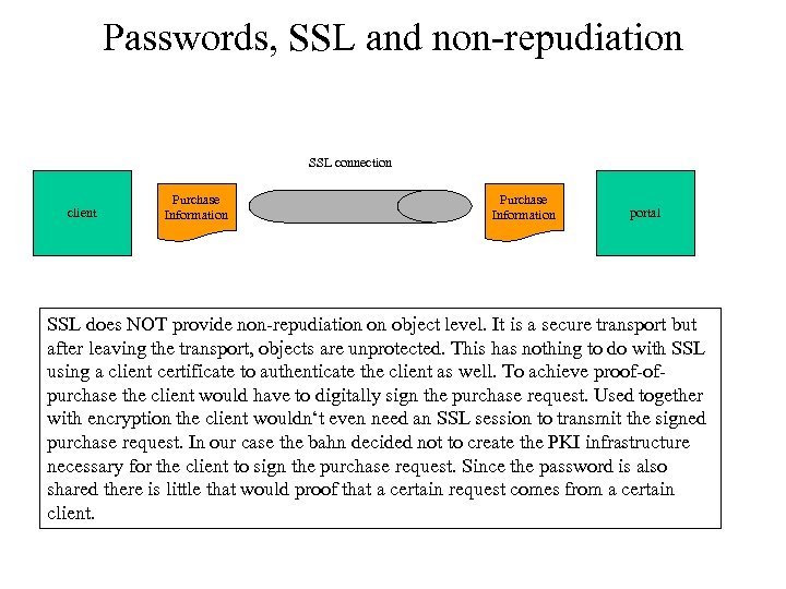 Passwords, SSL and non-repudiation SSL connection client Purchase Information portal SSL does NOT provide