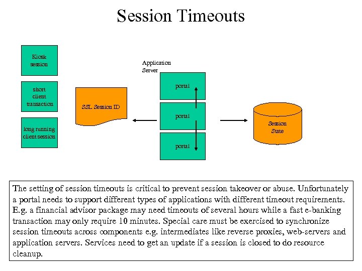Session Timeouts Kiosk session short client transaction Application Server portal SSL Session ID portal