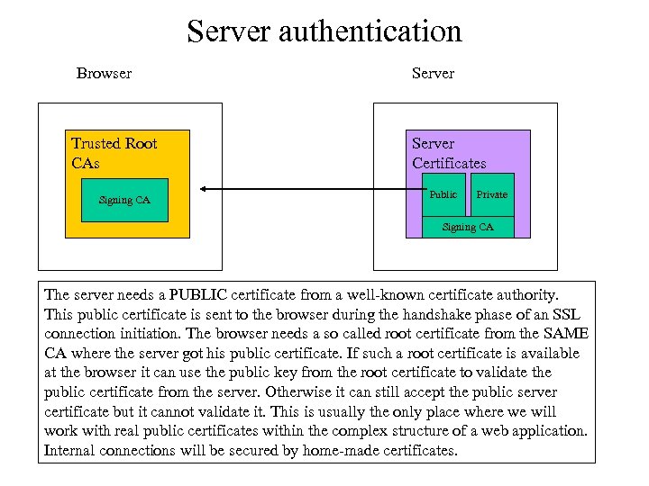 Server authentication Browser Trusted Root CAs Signing CA Server Certificates Public Private Signing CA