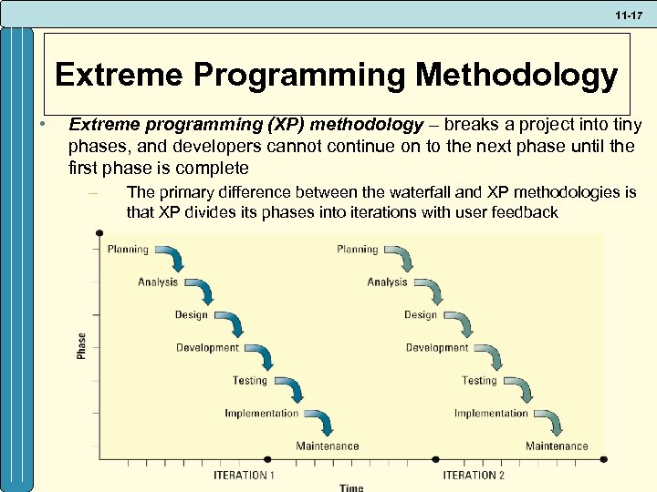 11 -17 Extreme Programming Methodology • Extreme programming (XP) methodology – breaks a project
