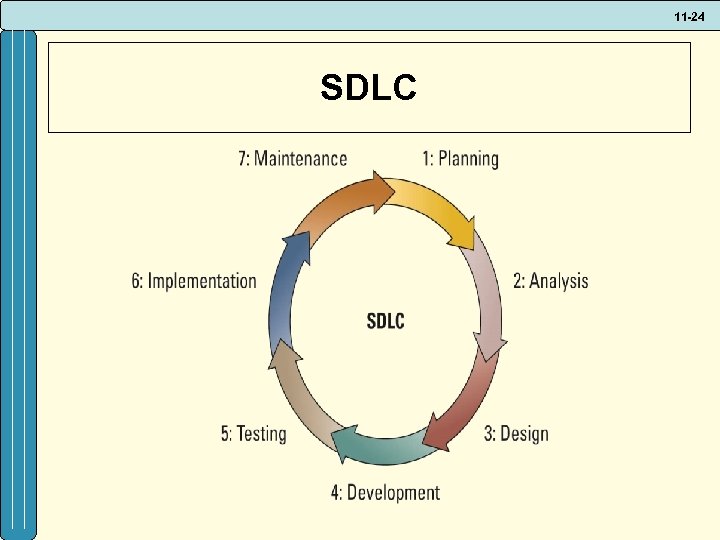 11 -24 SDLC 
