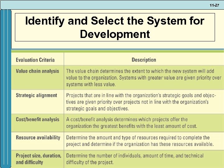 11 -27 Identify and Select the System for Development 