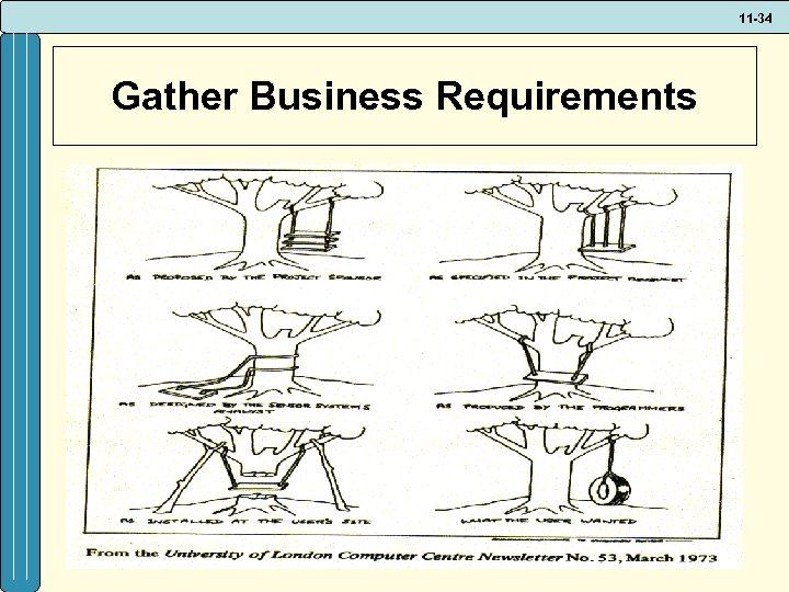 11 -34 Gather Business Requirements 