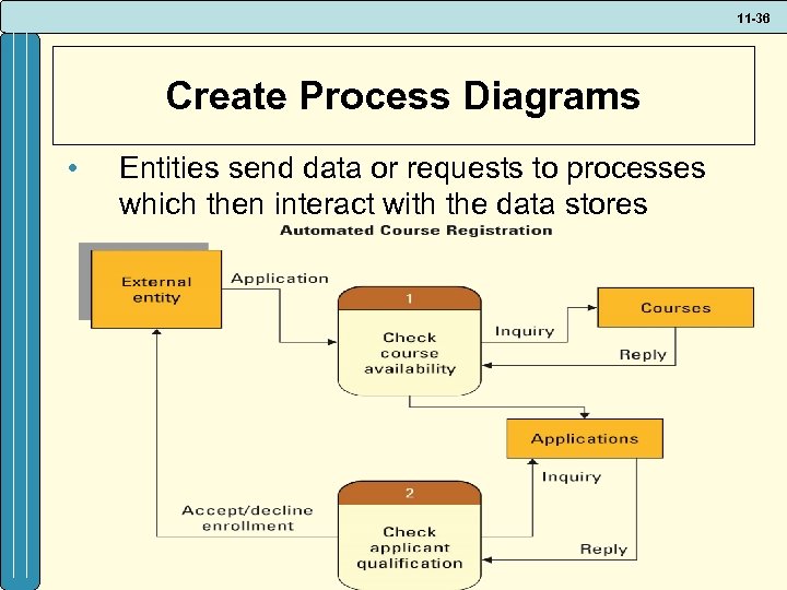 11 -36 Create Process Diagrams • Entities send data or requests to processes which