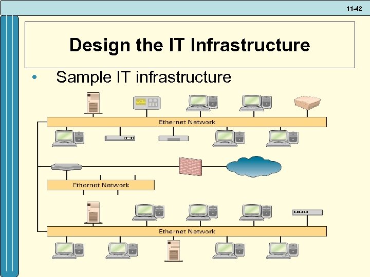 11 -42 Design the IT Infrastructure • Sample IT infrastructure 