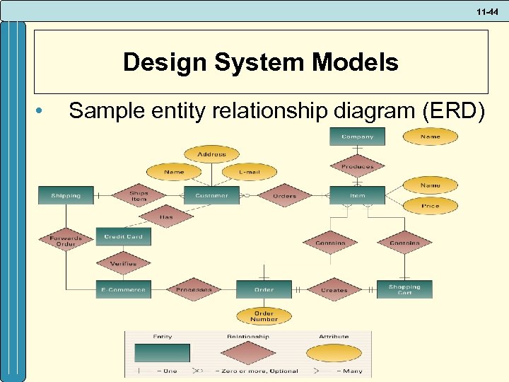 11 -44 Design System Models • Sample entity relationship diagram (ERD) 