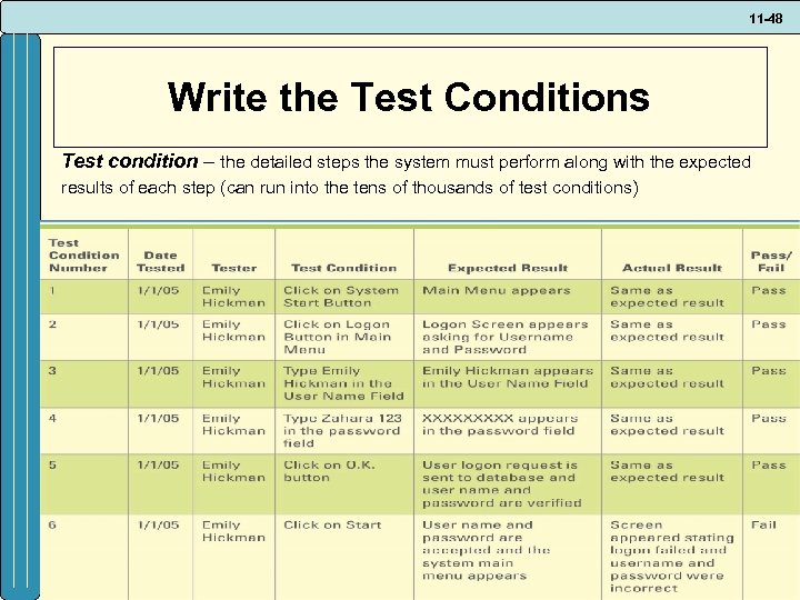 11 -48 Write the Test Conditions Test condition – the detailed steps the system