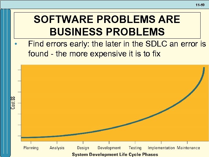 11 -59 SOFTWARE PROBLEMS ARE BUSINESS PROBLEMS • Find errors early: the later in