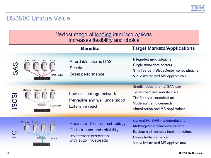 DS 3500 Unique Value Widest range of leading interface options increases flexibility and choice