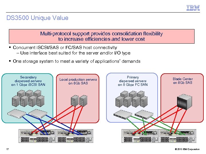 DS 3500 Unique Value Multi-protocol support provides consolidation flexibility to increase efficiencies and lower