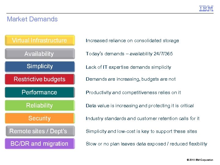 Market Demands Increased reliance on consolidated storage Today’s demands – availability 24/7/365 Lack of