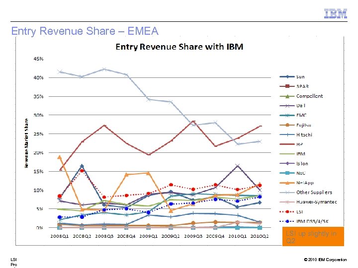 Entry Revenue Share – EMEA LSI up slightly in Q 2 LSI Pro ©