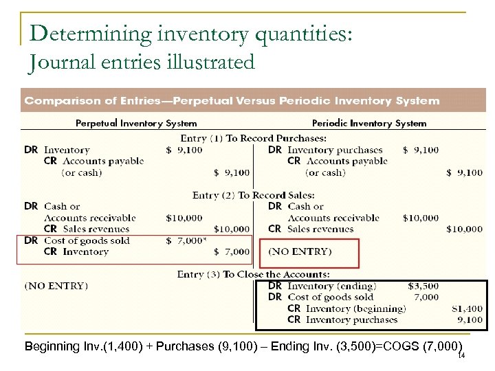 Determining inventory quantities: Journal entries illustrated Beginning Inv. (1, 400) + Purchases (9, 100)